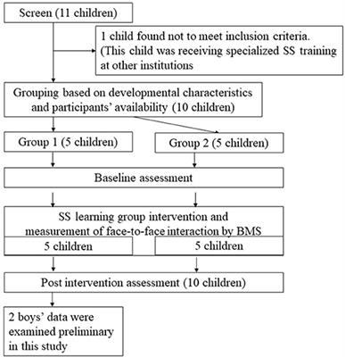 Use of a Sensing Device to Visualizes Group Participation in Social Skills Learning Groups